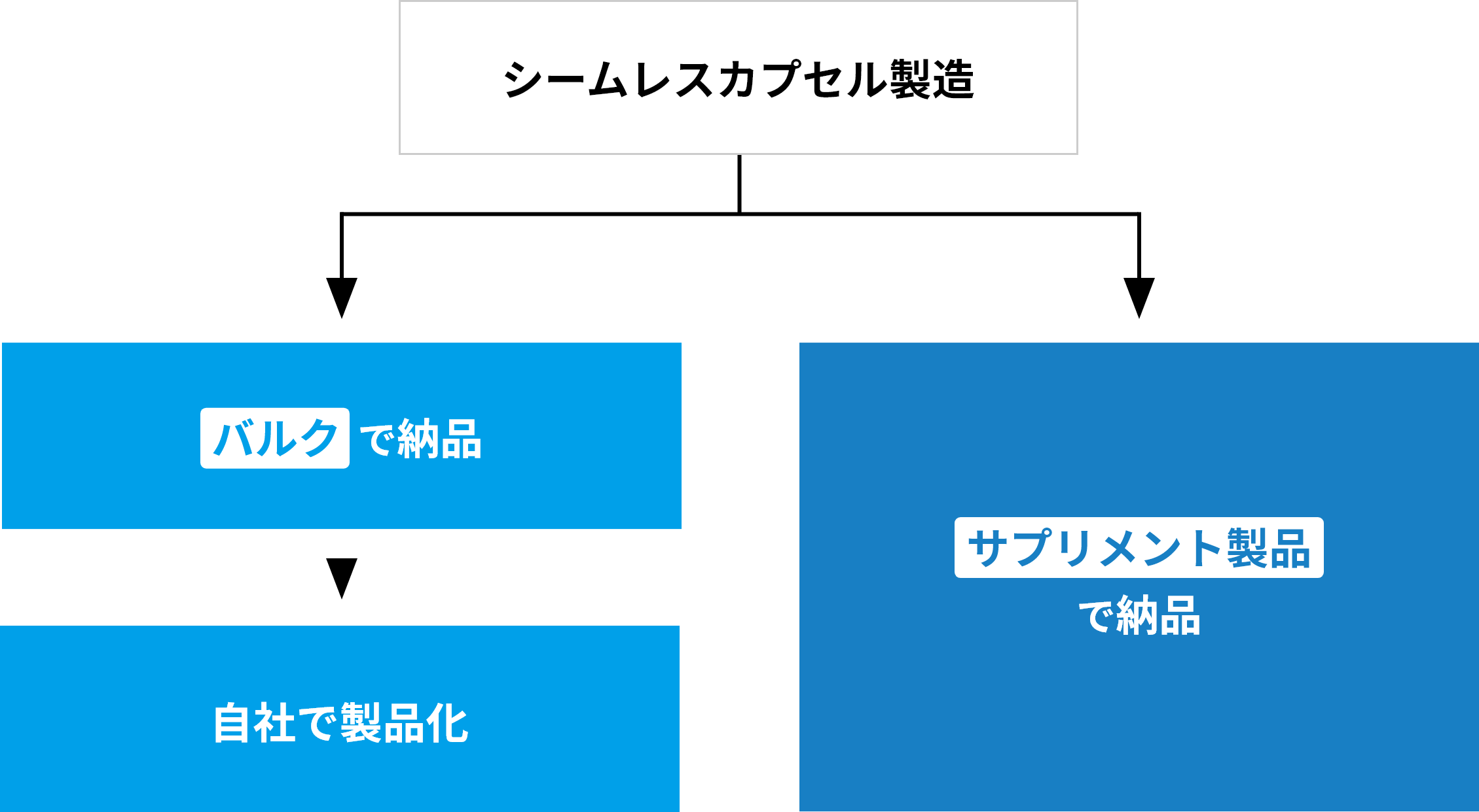 OEMの流れバルク納品でも、最終製品での納品でもどちらでも対応可能です。